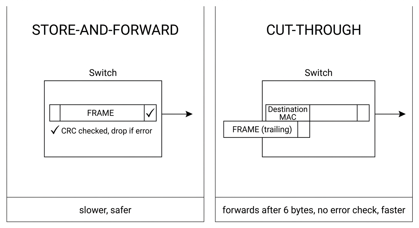 So sánh store-and-forward (đọc hết frame, tính CRC kiểm lỗi, rồi mới chuyển) với cut-through (đọc 6 byte Destination MAC là bắn ngay, không kiểm lỗi). Tradeoff giữa độ trễ và độ tin cậy.