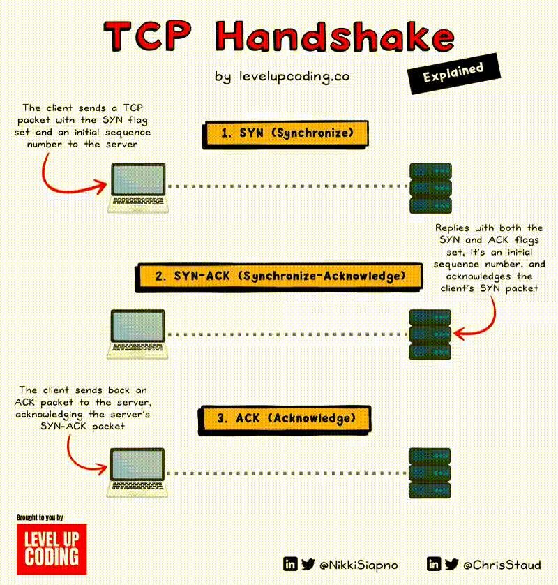 TCP Handshake