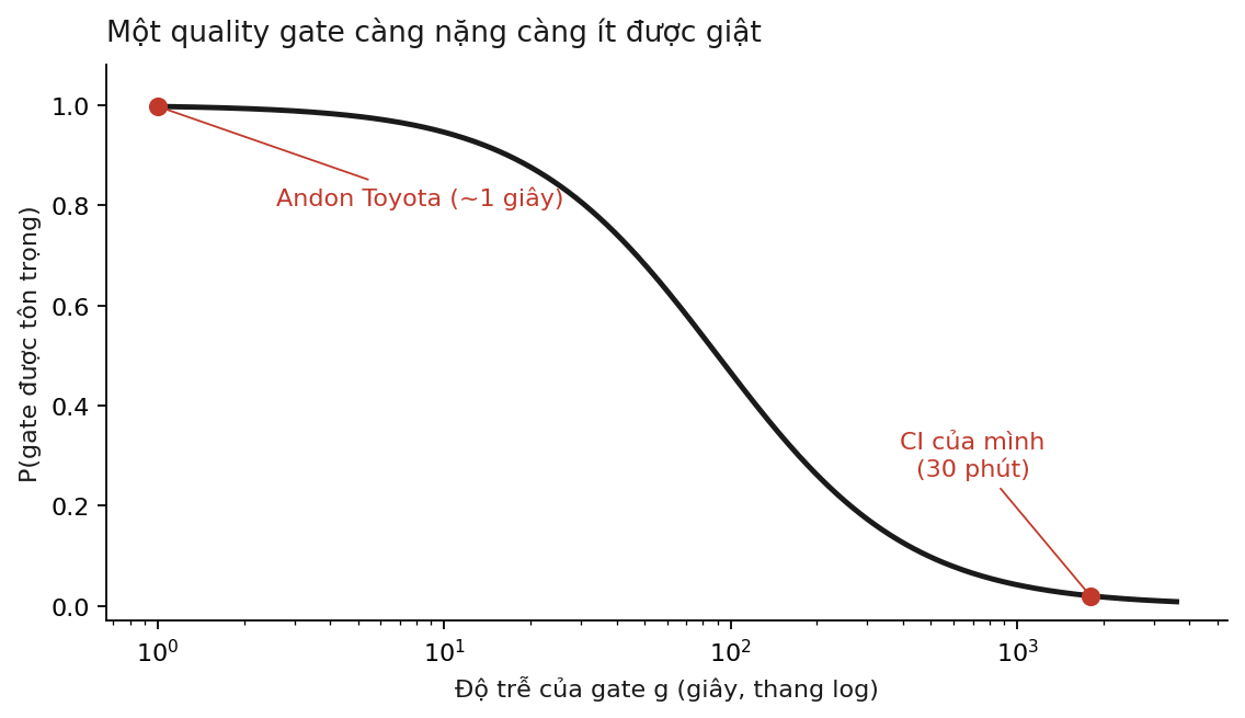 Đồ thị xác suất một quality gate được tôn trọng tụt nhanh khi độ trễ của nó tăng, andon Toyota khoảng một giây nằm ở gần xác suất 1, CI 30 phút của tác giả nằm cuối trục log với xác suất gần 0
