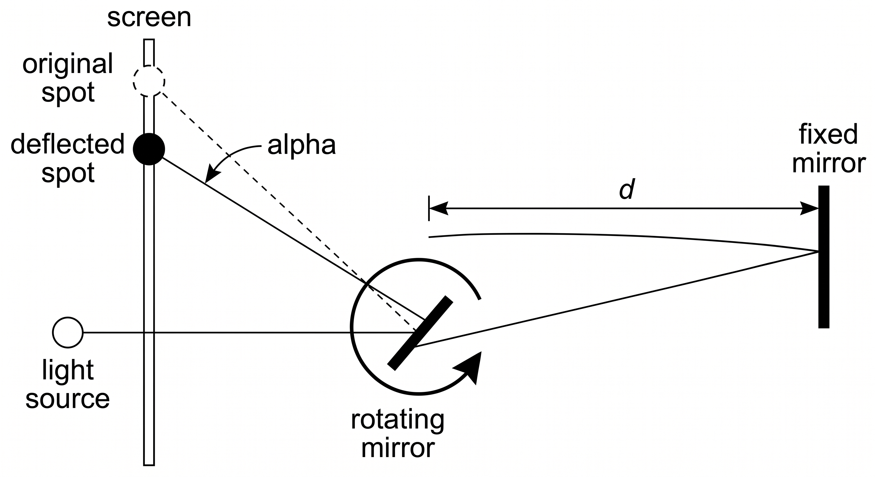 Apparatus của Foucault: tia sáng rọi lên gương xoay, phản xạ tới gương cố định cách d rồi quay về; vì gương đã xoay thêm, tia về bị lệch một góc alpha nhỏ trên màn, đo được alpha là tính được c