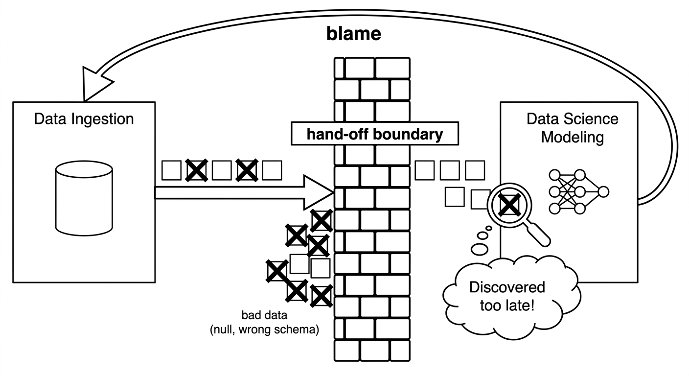 Data chảy từ Data Ingestion sang Data Science Modeling, data lỗi như null hay sai schema dồn lại ở bức tường bàn giao, Modeling cầm kính lúp phát hiện ra quá muộn rồi quay sang đổ lỗi ngược về Ingestion