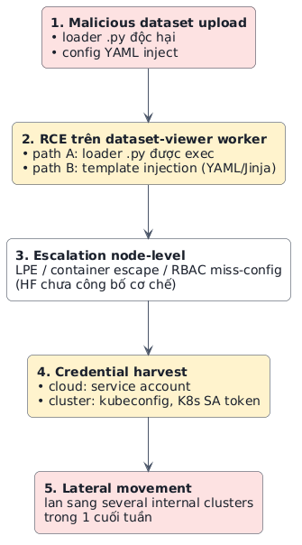 Kill chain 5 bước vụ HF breach: (1) malicious dataset upload - (2) RCE trên dataset-viewer worker qua 2 path (loader .py và template injection) - (3) escalation node-level - (4) credential harvest (cloud + cluster) - (5) lateral movement sang several internal clusters. Ô đỏ = bookends threat, ô vàng = active exploitation