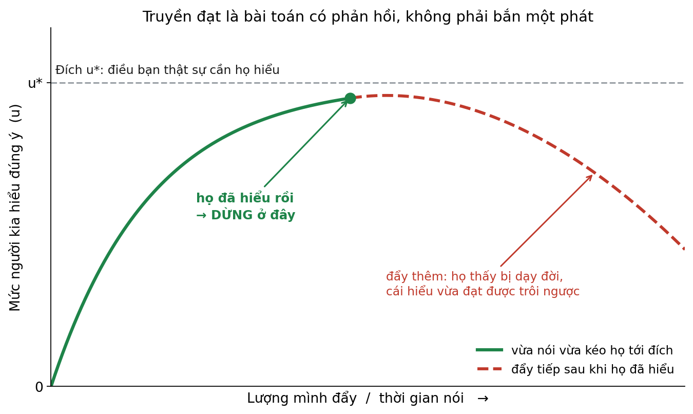 Đường mức hiểu của người nghe theo lượng mình đẩy: ban đầu tăng nhanh rồi tiệm cận đường đích u sao; tới khi gần chạm đích thì nên dừng, đánh dấu bằng chấm xanh. Nếu đẩy tiếp sau khi họ đã hiểu, đường cong bẻ ngược xuống, mức hiểu trôi ra xa đích vì người nghe thấy bị dạy đời và dựng phòng thủ.