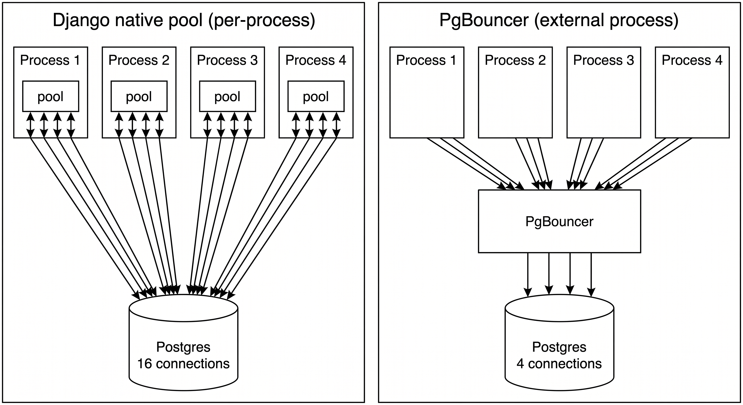 Bên trái, pool của Django nằm bên trong từng process nên bốn process vẫn mở ra mười sáu connection tới Postgres. Bên phải, PgBouncer là process riêng đứng ngoài cả bốn, gom chúng lại còn bốn connection