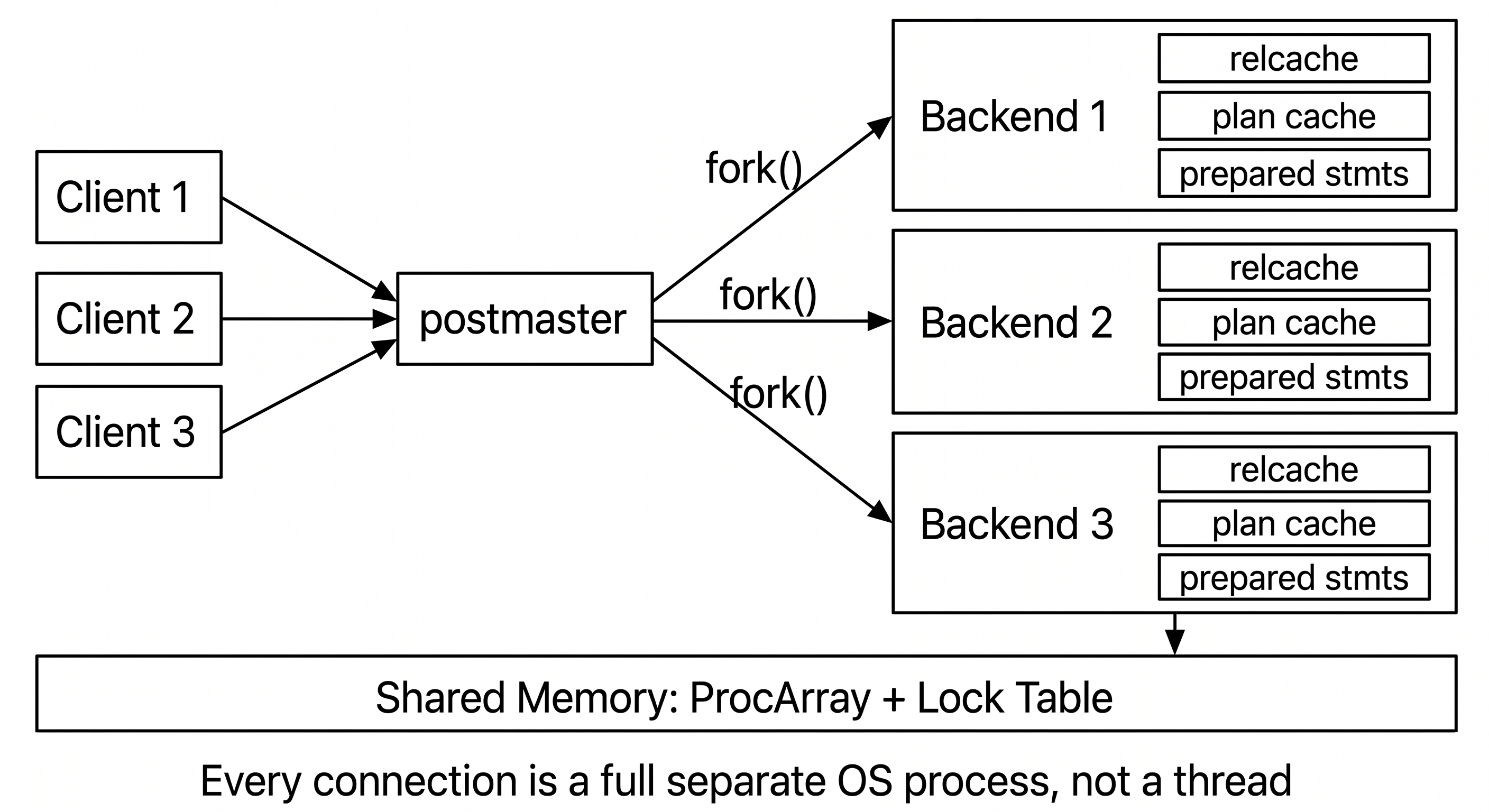 Mỗi client connect vào Postgres thì postmaster fork ra một backend process riêng, mỗi backend mang relcache, plan cache và prepared statement của chính nó, đồng thời chiếm một slot trong ProcArray và lock table ở shared memory