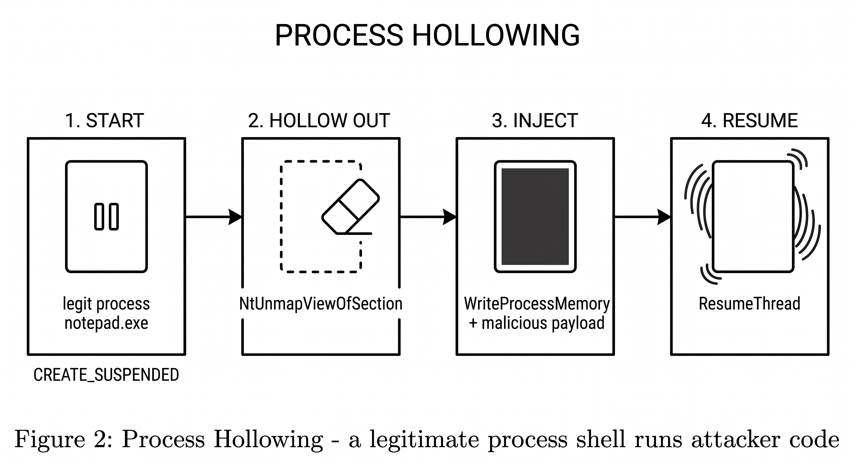 Process hollowing, bốn bước móc ruột và thay thế