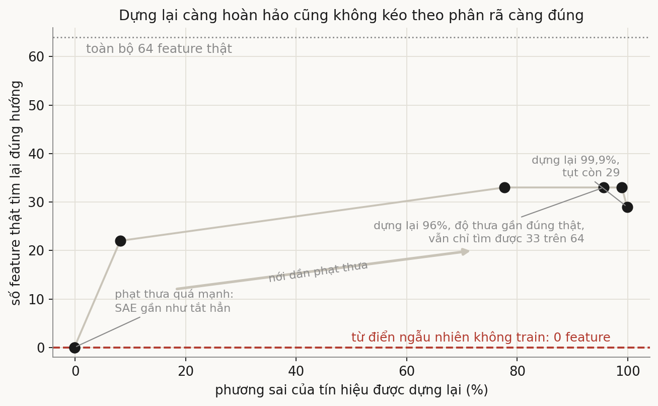 Đồ thị điểm: trục ngang là phần trăm phương sai tín hiệu được dựng lại, trục dọc là số feature thật tìm lại đúng hướng. Các điểm ứng với bảy mức phạt L1 khác nhau tạo thành đường đi lên rồi chững lại quanh 33 và tụt nhẹ xuống 29 ở mức dựng lại gần hoàn hảo. Một đường ngang đỏ đánh dấu từ điển ngẫu nhiên ở mức 0 feature