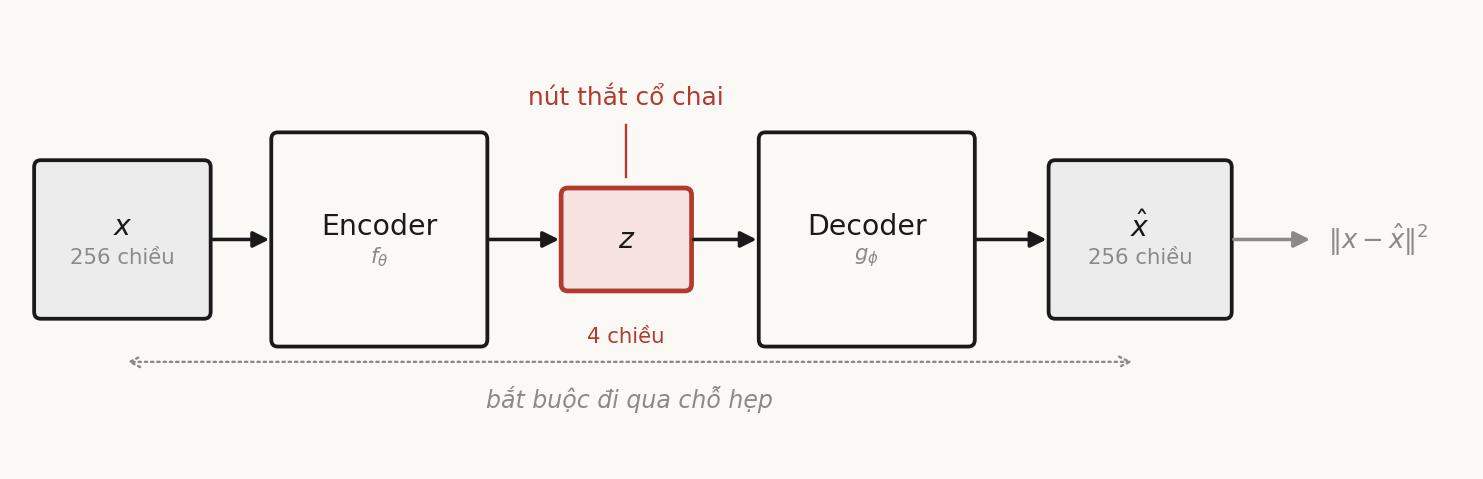Sơ đồ autoencoder: ảnh x 256 chiều đi vào Encoder f theta, ra vector z 4 chiều được đánh dấu là nút thắt cổ chai, rồi qua Decoder g phi dựng lại thành x mũ 256 chiều, và loss đo bình phương khoảng cách giữa x với x mũ