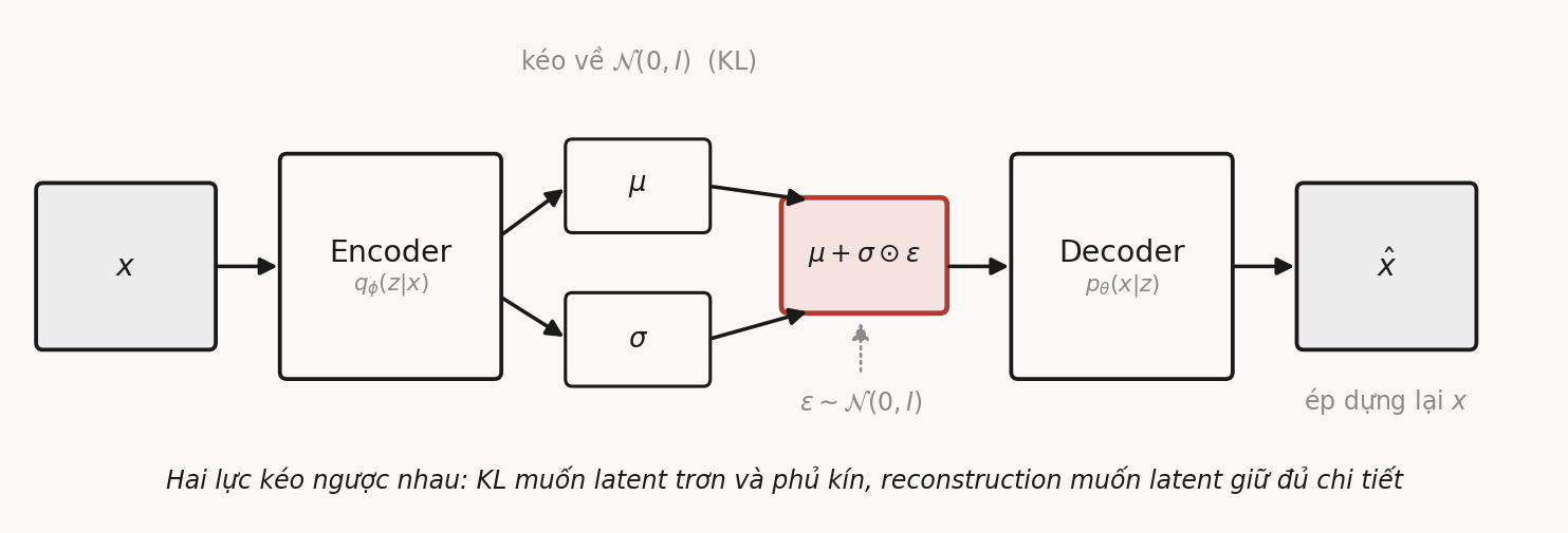 Sơ đồ VAE: x đi vào Encoder, ra hai nhánh mu và sigma, hai nhánh này cùng với nhiễu epsilon lấy từ phân phối chuẩn hợp thành z bằng công thức mu cộng sigma nhân epsilon, rồi z đi vào Decoder dựng lại x mũ. Phía trên ghi KL kéo latent về phân phối chuẩn, phía dưới ghi reconstruction ép dựng lại x