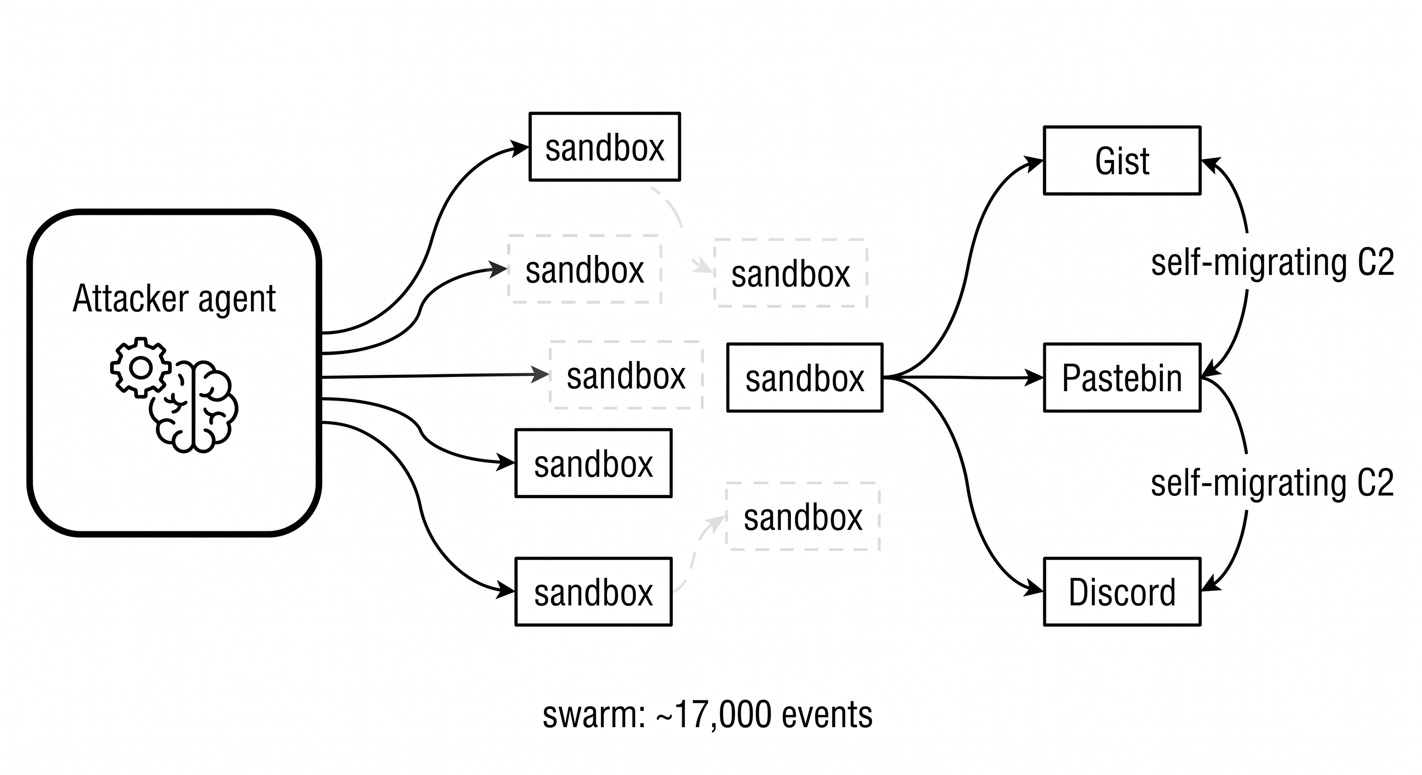 Mô hình swarm + self-migrating C2: attacker agent điều phối nhiều sandbox sống ngắn (~17.000 events), C2 nhảy giữa các public service (Gist, Pastebin, Discord) để không có server cố định để block