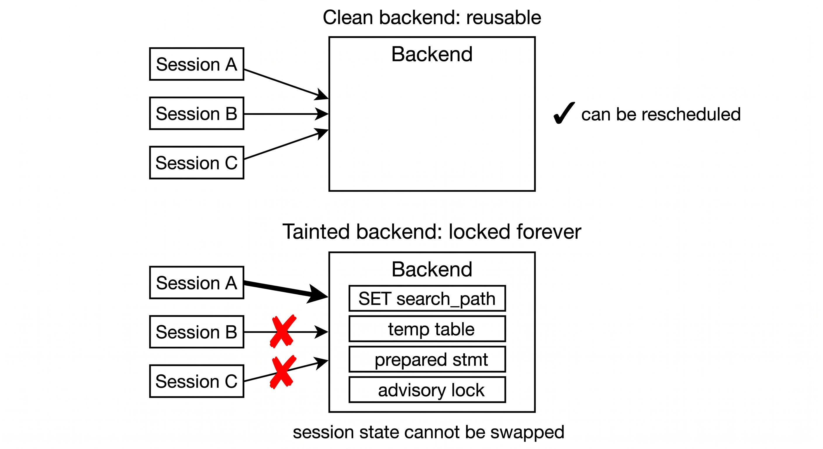 Backend sạch thì rỗng bên trong nên session nào cũng dùng chung được. Backend đã bị đụng vào SET search_path, temp table, prepared statement hay advisory lock thì trở thành tainted, khoá chết vào một session và không nhận session khác nữa