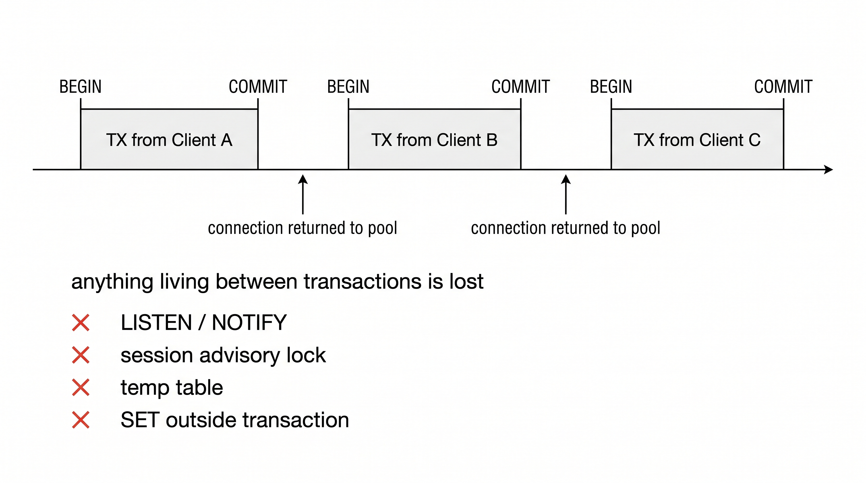 Một connection duy nhất lần lượt phục vụ transaction của Client A, Client B rồi Client C. Cứ tới COMMIT là connection được trả về pool, nên mọi thứ sống giữa hai transaction đều mất: LISTEN NOTIFY, session advisory lock, temp table, và SET đặt ngoài transaction