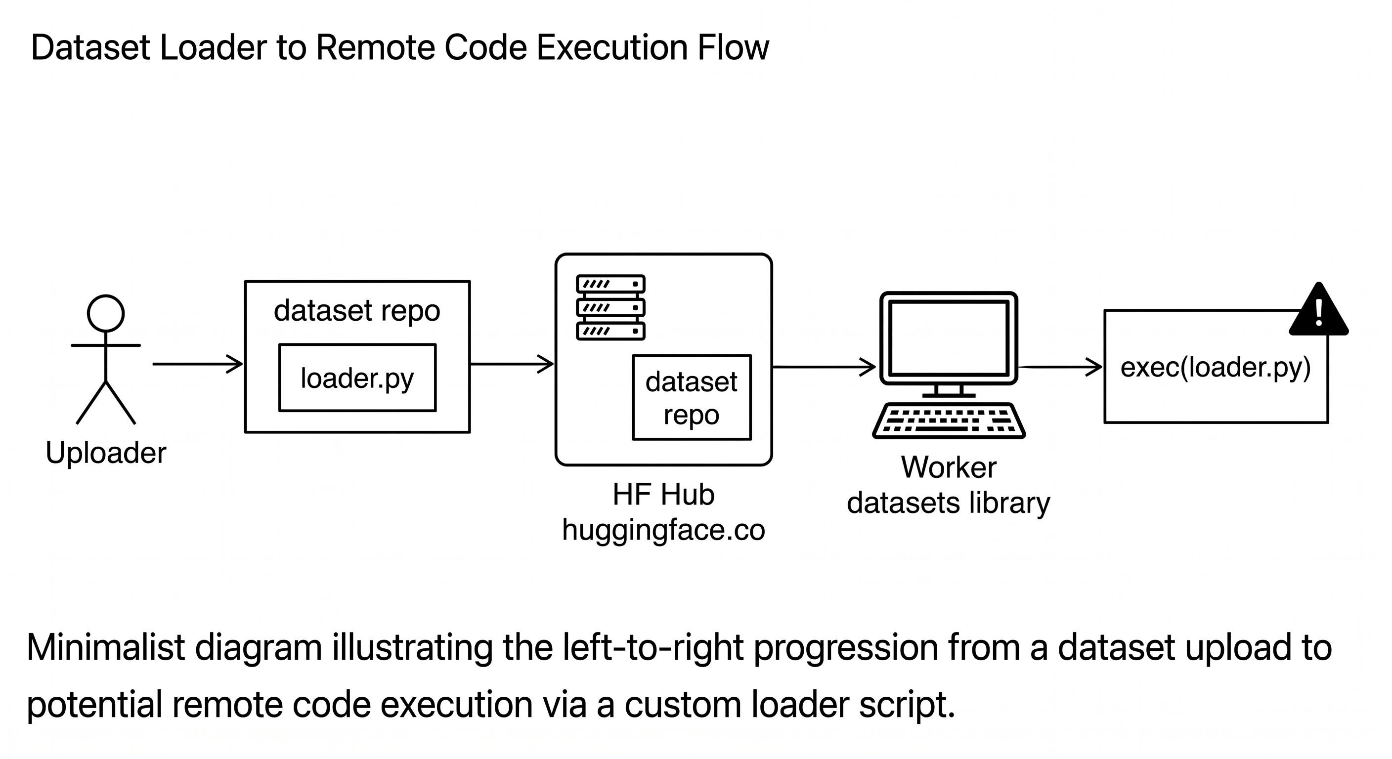 Luồng trust_remote_code: uploader push dataset có loader .py → HF Hub lưu → worker (hoặc máy bạn) download và exec file .py đó. Cơ chế này là feature cho dataset legacy, nhưng cũng là cửa cho RCE