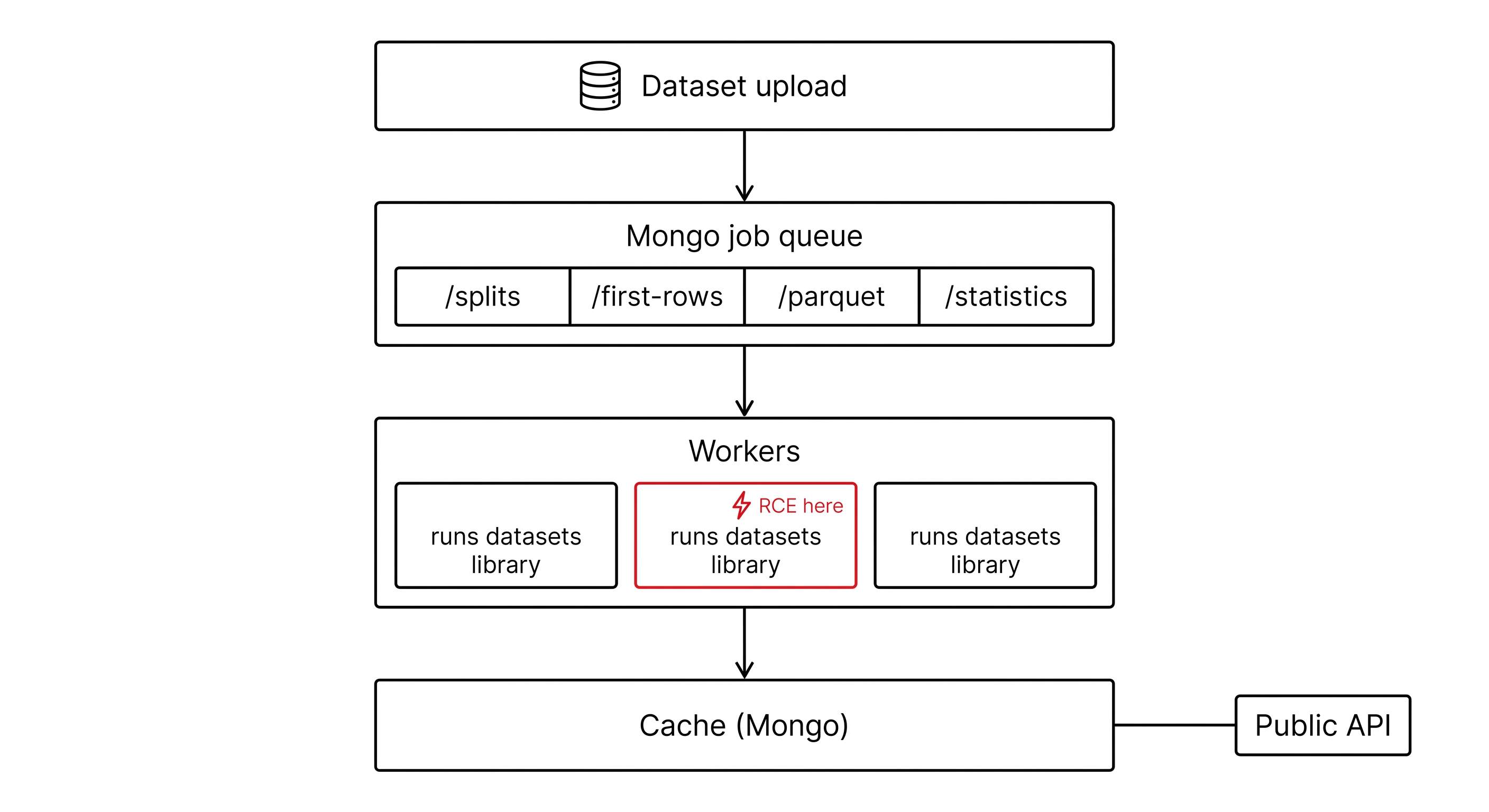 Kiến trúc dataset-viewer: upload → Mongo job queue (/splits, /first-rows, /parquet, /statistics) → workers chạy datasets library → cache → public API. Worker bị RCE chính là cửa vào của vụ 7/2026 (ô đỏ)