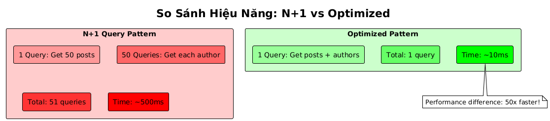 A diagram comparing the performance of N+1 Query Pattern vs. Optimized Pattern. The N+1 pattern requires 51 queries (1 to get 50 posts, and 50 to get each author), taking approximately 500ms. The Optimized Pattern uses only 1 query to get posts and authors, completing in about 10ms. This shows the optimized pattern is 50 times faster.