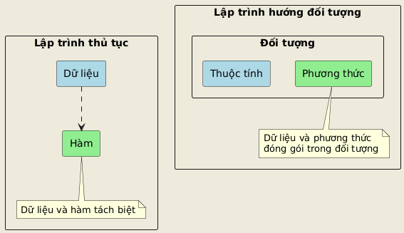 Diagram comparing procedural programming and object-oriented programming. Procedural programming features separate data and functions, while object-oriented programming encapsulates data (attributes) and methods within objects.