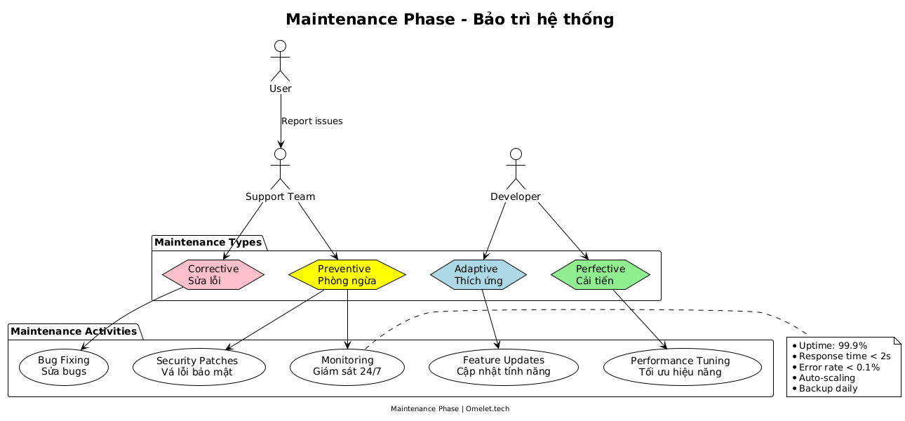 Flowchart depicting the Maintenance Phase of a system with actors: Support Team, Developer, and User. It outlines four maintenance types: Corrective, Adaptive, Perfective, and Preventive, each linked to specific activities such as Bug Fixing and Feature Updates. Monitoring includes uptime and performance metrics.