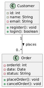 A UML class diagram illustrating the relationship between Customer and Order classes. The Customer class contains attributes for id, name, and email, along with methods for registering and logging in. The Order class includes attributes for orderId, date, and status, with methods for placing and canceling orders. A one-to-many relationship is indicated, showing that one Customer can place multiple Orders.