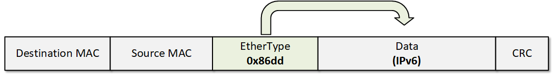 Gói IPv6 trong Khung Ethernet