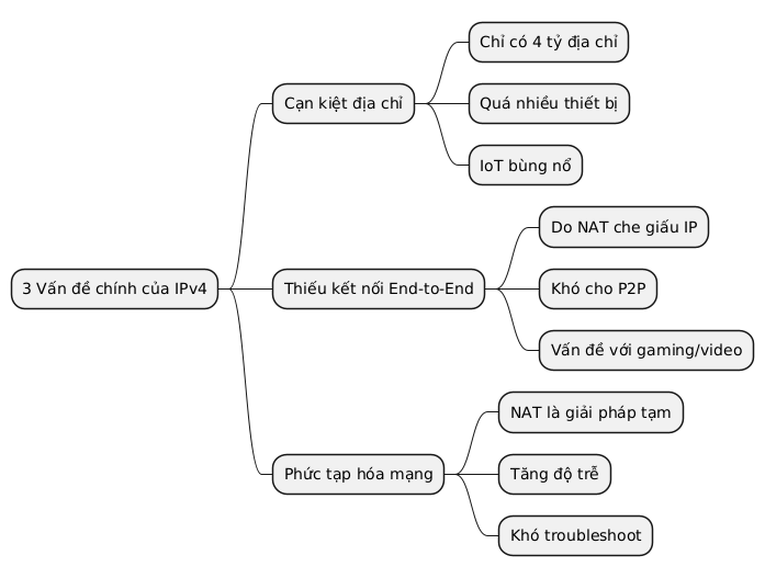 Mind map outlining the 3 main issues of IPv4: Address depletion (only 4 billion addresses, too many devices, IoT explosion), Lack of End-to-End connectivity (NAT hiding IP, difficult for P2P, gaming/video issues), and Network complexity (NAT is a temporary solution, increased latency, difficult to troubleshoot).