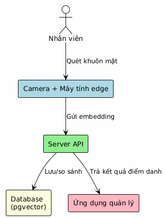 Flowchart depicting an employee scanning their face with an edge device, which sends an embedding to a server API. The server API then saves/compares data with a database and returns attendance results to a management application.