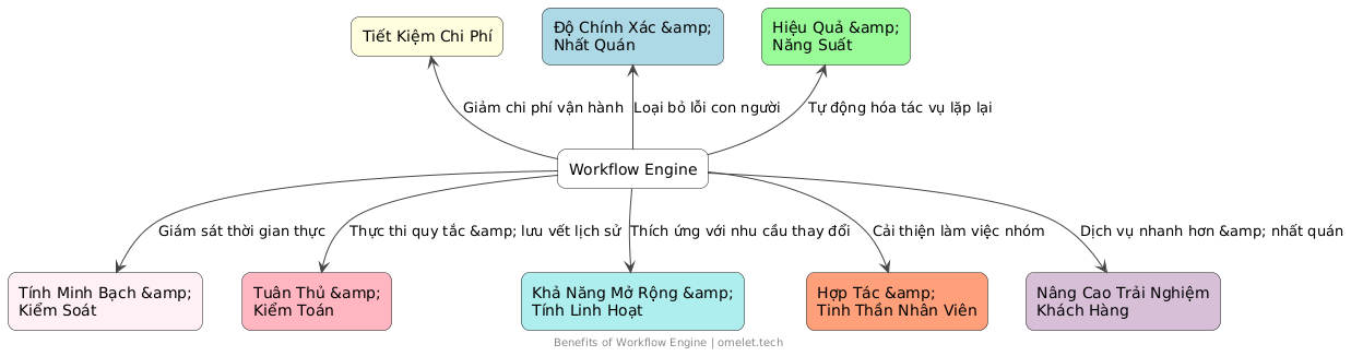 Diagram illustrating the benefits of a Workflow Engine, highlighting aspects such as Efficiency, Accuracy, Cost, Visibility, Compliance, Scalability, Collaboration, and Customer Experience, each linked to the Workflow Engine which automates tasks and improves operational performance.