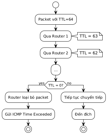 Flowchart illustrating the packet Time To Live (TTL) process. A packet starts with TTL=64. As it passes through each router, the TTL decreases (e.g., TTL becomes 63 after Router 1, and 62 after Router 2). The process then checks if TTL equals 0. If it does, the router discards the packet and sends an ICMP Time Exceeded message. If TTL is not 0, the packet continues to be forwarded until it reaches its destination.