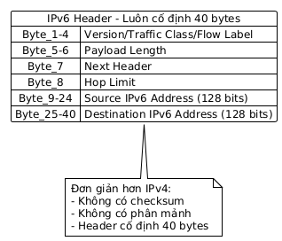 A diagram illustrating the structure of an IPv6 header, which is always 40 bytes. It shows the allocation of bytes for Version/Traffic Class/Flow Label (Bytes 1-4), Payload Length (Bytes 5-6), Next Header (Byte 7), Hop Limit (Byte 8), Source IPv6 Address (Bytes 9-24), and Destination IPv6 Address (Bytes 25-40). A note highlights that IPv6 is simpler than IPv4, lacking checksums and fragmentation, and having a fixed 40-byte header.