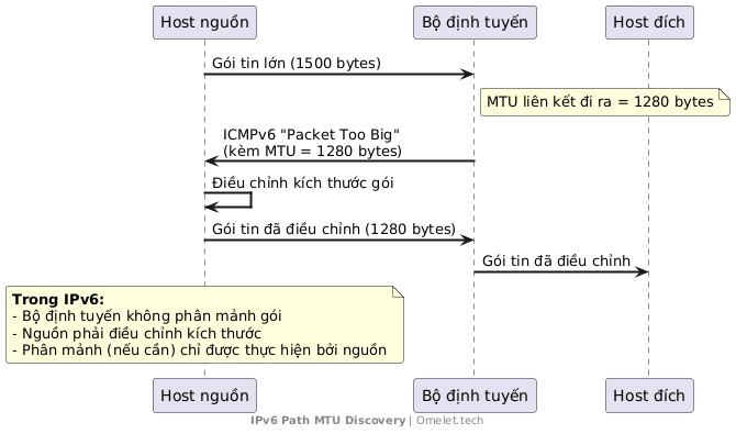 Diagram illustrating IPv6 Path MTU Discovery process. It shows a source host sending a large packet of 1500 bytes to a router, which responds with an ICMPv6 message indicating the outgoing link's MTU is 1280 bytes. The source then adjusts the packet size to 1280 bytes and resends it to the router, which finally forwards it to the destination. Notably, in IPv6, routers do not fragment packets; instead, the source must adjust the packet size.