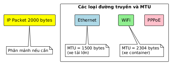 Diagram comparing IP packet size (2000 bytes) with Maximum Transmission Unit (MTU) of different network types. Ethernet has an MTU of 1500 bytes, WiFi has an MTU of 2304 bytes. The diagram indicates that the 2000-byte IP packet needs fragmentation if necessary when traversing networks with smaller MTU.