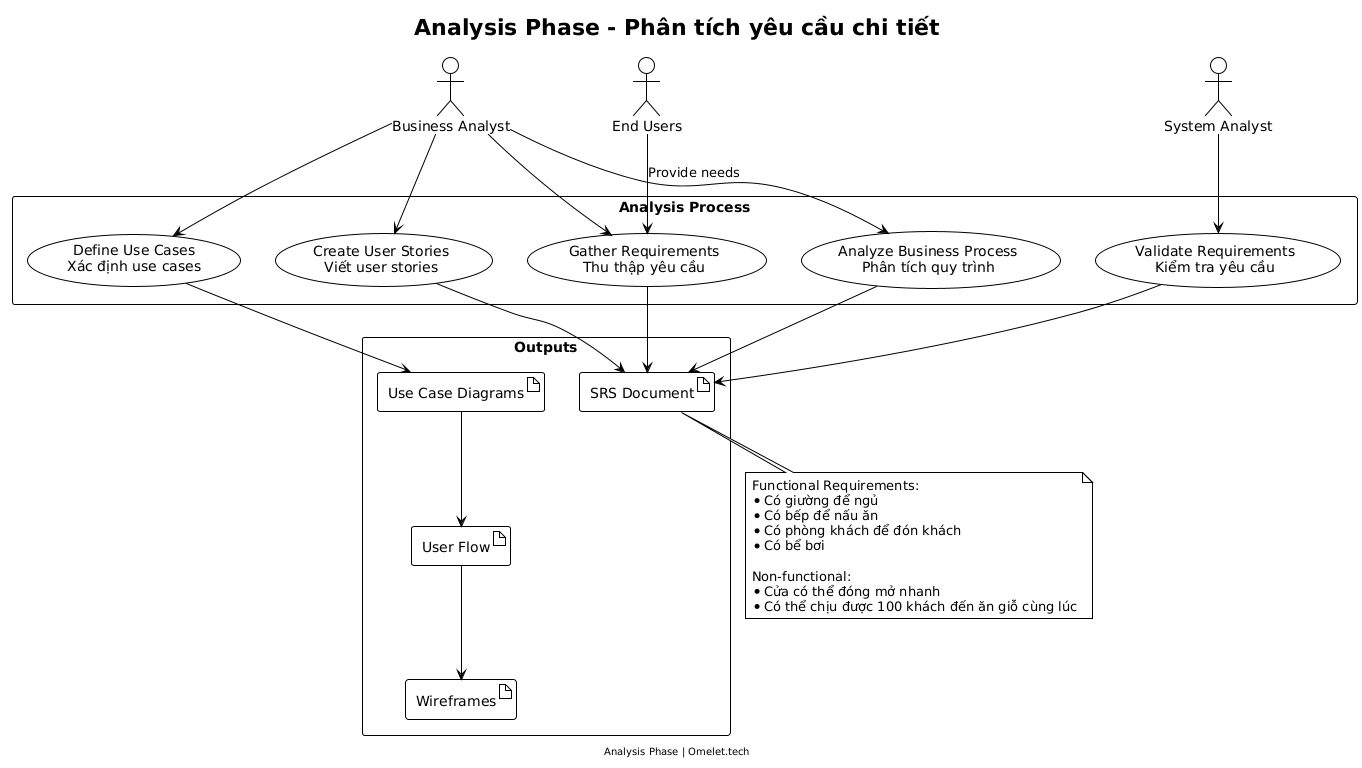 A diagram illustrating the Analysis Phase of a project, showing the involvement of actors: End Users, Business Analyst, and System Analyst in the Analysis Process. The process includes gathering requirements, analyzing business processes, defining use cases, creating user stories, and validating requirements. The outputs of the process are the SRS Document, Use Case Diagrams, User Flow, and Wireframes. Notable functional and non-functional requirements are highlighted in the SRS Document.