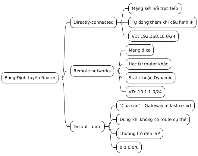 Mind map illustrating a Router Routing Table, categorizing routes into Directly-connected (e.g., 192.168.10.0/24), Remote networks (learned from other routers, static or dynamic, e.g., 10.1.1.0/24), and Default route (gateway of last resort, 0.0.0.0/0, often to ISP).