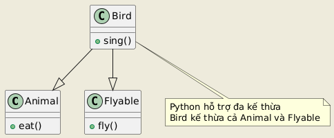 Diagram illustrating class inheritance in Python, showing 'Bird' as a subclass of both 'Animal' and 'Flyable', with methods 'eat()', 'fly()', and 'sing()'. A note explains that Python supports multiple inheritance, allowing 'Bird' to inherit from both classes.