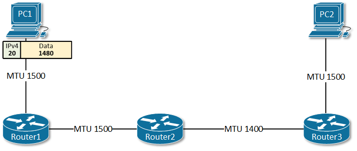 Ví dụ về phân mảnh IPv4