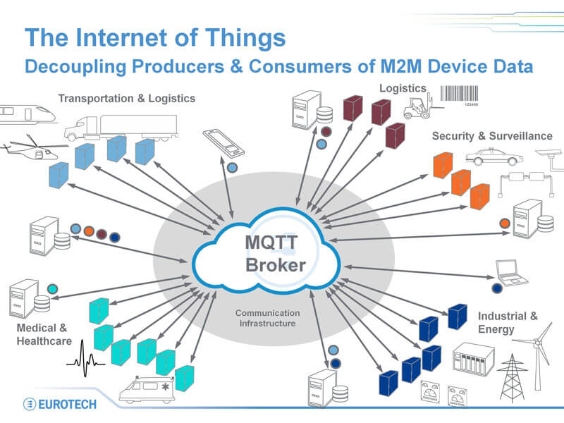 IoT Applications