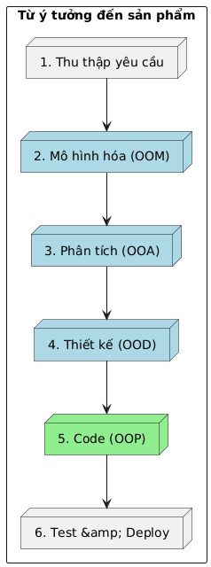 A diagram illustrating the software development process from idea to product, featuring the following steps: 1. Requirements Gathering, 2. Modeling (OOM), 3. Analysis (OOA), 4. Design (OOD), 5. Coding (OOP), and 6. Testing & Deployment, with arrows connecting each step.