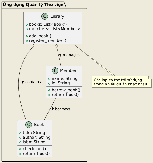 Diagram illustrating the architecture of a Library Management Application, featuring three main classes: Book, Member, and Library. The Book class includes attributes for title, author, and ISBN, along with methods for checking out and returning books. The Member class represents library members with attributes for name and ID, and methods for borrowing and returning books. The Library class manages a collection of books and members, with methods for adding books and registering members. The relationships indicate that the Library contains Books and manages Members, while Members can borrow Books. There is a note highlighting the reusability of these classes across different projects.