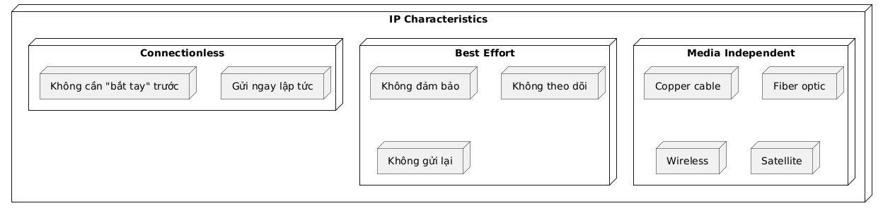 A diagram showing the characteristics of IP, categorized into Connectionless (no handshake, immediate sending), Best Effort (no guarantee, no monitoring, no resending), and Media Independent (supports copper cable, fiber optic, wireless, satellite).