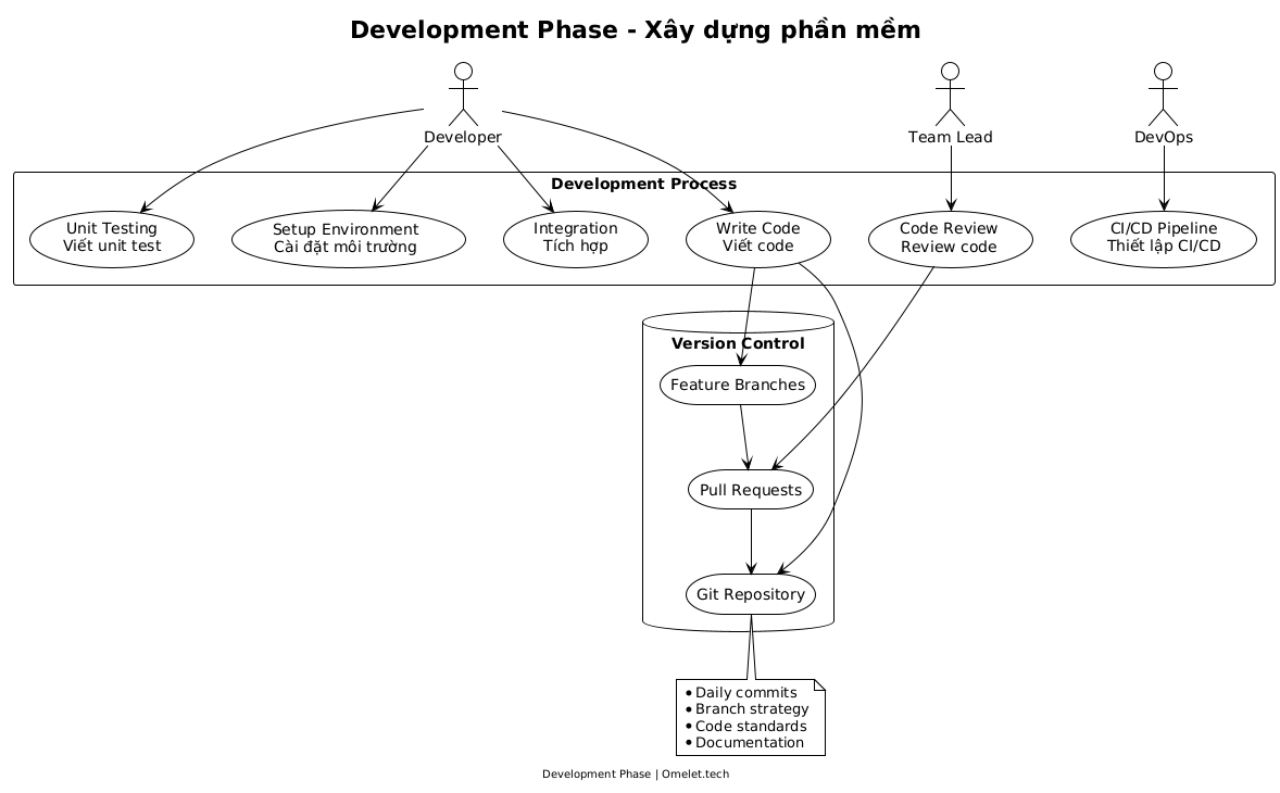 A diagram illustrating the Development Phase of software construction, featuring actors: Developer, Team Lead, and DevOps. It outlines the Development Process including steps like Setup Environment, Write Code, Unit Testing, Code Review, Integration, and CI/CD Pipeline. It also includes a Version Control section with Git Repository, Feature Branches, and Pull Requests, highlighting the workflow and interactions between these elements.