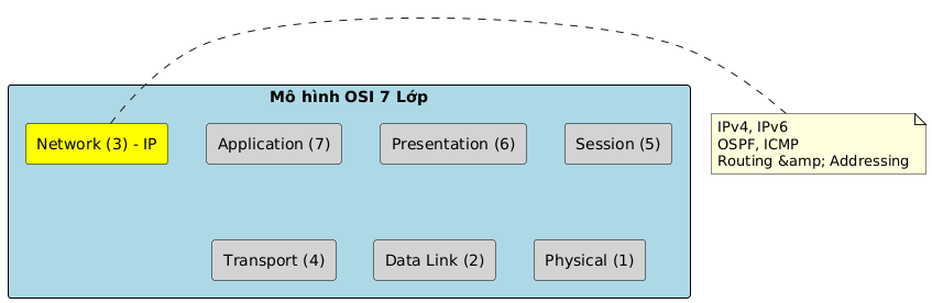Diagram of the OSI 7-Layer Model with the Network (3) - IP layer highlighted. A note details that the Network layer involves IPv4, IPv6, OSPF, ICMP, Routing, and Addressing.