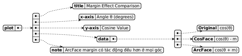 Diagram illustrating the structure of a plot comparing margin effects of CosFace and ArcFace. It details the plot title as "Margin Effect Comparison", x-axis as "Angle θ (degrees)", y-axis as "Cosine Value", and data series for "Original" (cos(θ)), "CosFace" (cos(θ) - m), and "ArcFace" (cos(θ + m)). A note indicates that "ArcFace margin has a more uniform effect at all angles."