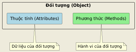A UML diagram illustrating an Object with its Attributes and Methods. Attributes are represented in a light blue rectangle and include a note indicating they contain the data of the object. Methods are depicted in a light green rectangle with a note indicating they represent the behavior of the object.