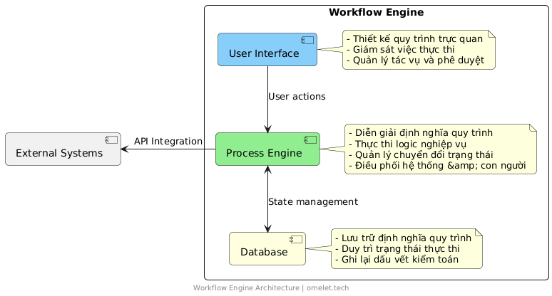 Diagram illustrating the Workflow Engine Architecture, featuring three main components: User Interface, Process Engine, and Database. The User Interface allows for visual process design, execution monitoring, and task management. The Process Engine interprets process definitions, executes business logic, and manages state transitions while coordinating between systems and users. The Database stores process definitions, maintains execution state, and records audit trails.