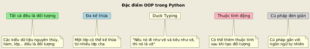 A diagram illustrating the characteristics of Object-Oriented Programming (OOP) in Python, featuring five cards: 'Everything is an object', 'Multiple inheritance', 'Duck Typing', 'Dynamic attributes', and 'Simple syntax', each with descriptive notes explaining their significance in Python.