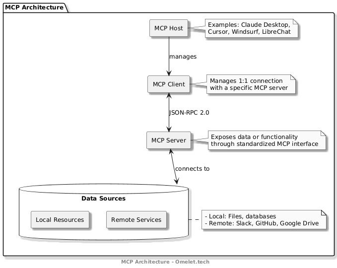 A diagram representing MCP Architecture with components including MCP Host, MCP Client, MCP Server, and Data Sources. The Host manages the Client, the Client communicates with the Server using JSON-RPC 2.0, and the Server connects to various Data Sources such as Local Resources and Remote Services. Notes provide examples and details about the roles of each component.
