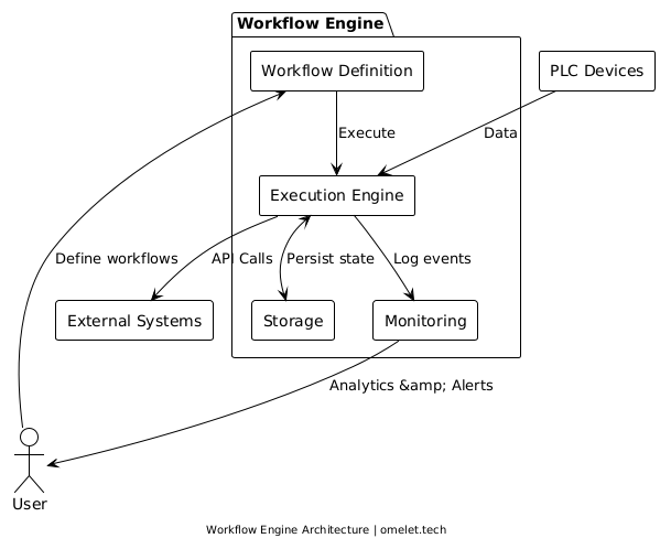 Diagram depicting the architecture of a basic workflow engine, illustrating components such as Workflow Definition, Execution Engine, Storage, Monitoring, along with interactions with external systems, PLC devices, and user-defined workflows.