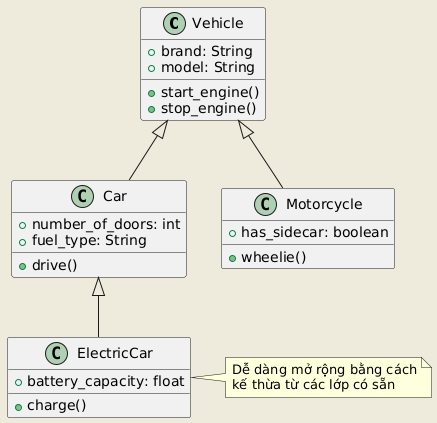 UML class diagram illustrating a hierarchy of vehicles. The base class 'Vehicle' has attributes for brand and model, alongside methods to start and stop the engine. 'Car' extends 'Vehicle' with additional attributes for the number of doors and fuel type, and includes a method to drive. 'ElectricCar', a subclass of 'Car', adds attributes for battery capacity and a method to charge. 'Motorcycle', another subclass of 'Vehicle', includes an attribute for having a sidecar and a method for performing a wheelie. A note highlights the ease of extending the diagram by inheriting from existing classes.