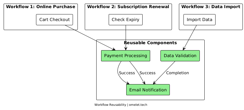 Diagram illustrating workflow reusability, featuring reusable components such as Payment Processing, Email Notification, and Data Validation. It outlines three workflows: Online Purchase, Subscription Renewal, and Data Import, demonstrating how these components interact within each workflow. Successful payment processing triggers email notifications, and data import includes validation before sending a completion email.