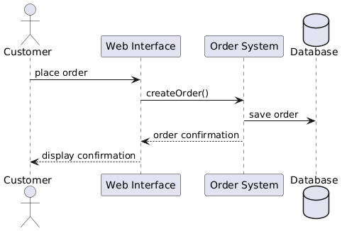 A sequence diagram illustrating the process of placing an order. It shows a Customer interacting with a Web Interface (UI), which communicates with an Order System (OS) to create an order and save it to a Database (DB). The OS then sends an order confirmation back to the UI, which displays the confirmation to the Customer.