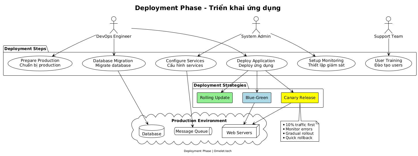 A diagram illustrating the deployment phase of an application. It includes actors such as DevOps Engineer, System Admin, and Support Team, alongside deployment steps like preparing production, database migration, deploying the application, configuring services, setting up monitoring, and user training. It outlines three deployment strategies: Blue-Green, Canary Release, and Rolling Update. The production environment consists of web servers, a database, and a message queue. The diagram notes the Canary Release strategy details for managing traffic and monitoring during rollout.